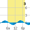Reaves Point 0.4mi N tide chart for Friday, May 3, 2024