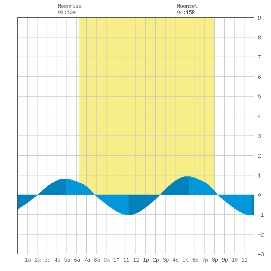 Reaves Point 0.4mi N tide chart for Saturday, May 4, 2024