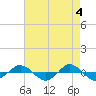 Reaves Point 0.4mi N tide chart for Saturday, May 4, 2024