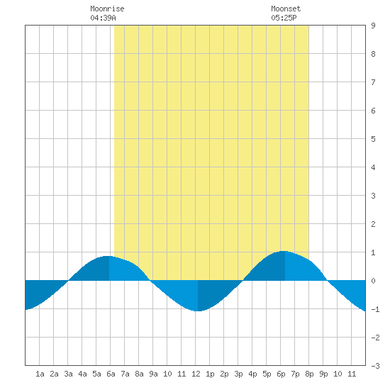 Reaves Point 0.4mi N tide chart for Sunday, May 5, 2024