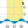 Reaves Point 0.4mi N tide chart for Sunday, May 5, 2024