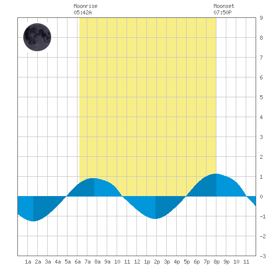 Reaves Point 0.4mi N tide chart for Tuesday, May 7, 2024