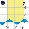 Reaves Point 0.4mi N tide chart for Tuesday, May 7, 2024