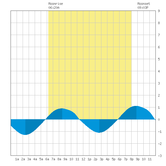 Reaves Point 0.4mi N tide chart for Wednesday, May 8, 2024