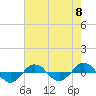 Reaves Point 0.4mi N tide chart for Wednesday, May 8, 2024