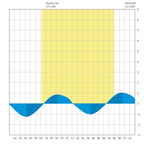 Reaves Point 0.4mi N tide chart for Thursday, May 9, 2024