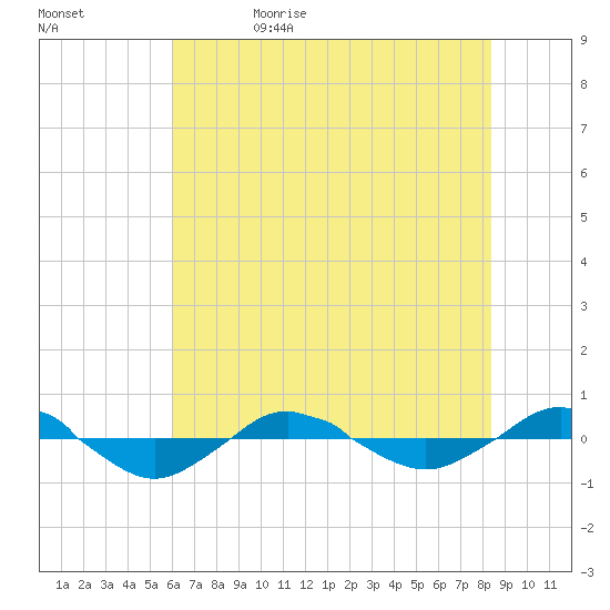 Reaves Point 0.4mi N tide chart for Monday, June 10, 2024