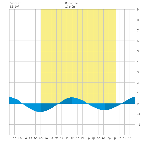 Reaves Point 0.4mi N tide chart for Tuesday, June 11, 2024