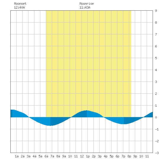 Reaves Point 0.4mi N tide chart for Wednesday, June 12, 2024