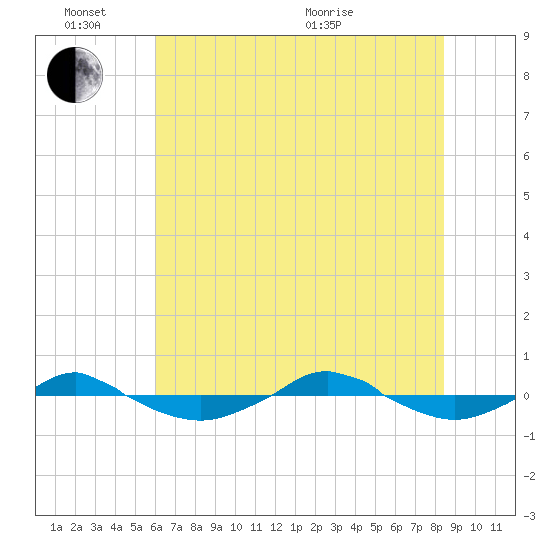 Reaves Point 0.4mi N tide chart for Friday, June 14, 2024