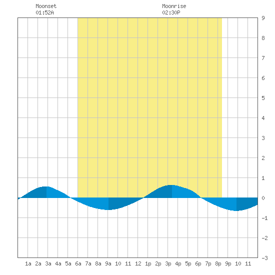 Reaves Point 0.4mi N tide chart for Saturday, June 15, 2024