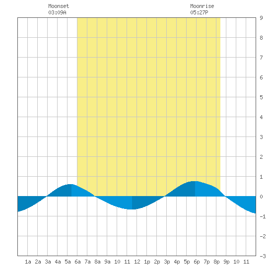 Reaves Point 0.4mi N tide chart for Tuesday, June 18, 2024