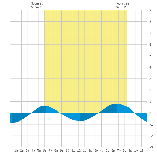 Reaves Point 0.4mi N tide chart for Wednesday, June 19, 2024