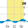 Reaves Point 0.4mi N tide chart for Thursday, June 20, 2024