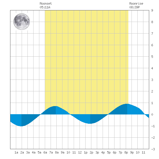 Reaves Point 0.4mi N tide chart for Friday, June 21, 2024