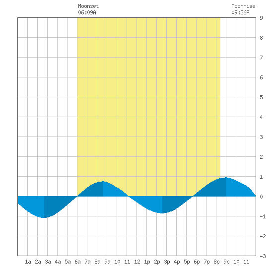 Reaves Point 0.4mi N tide chart for Saturday, June 22, 2024