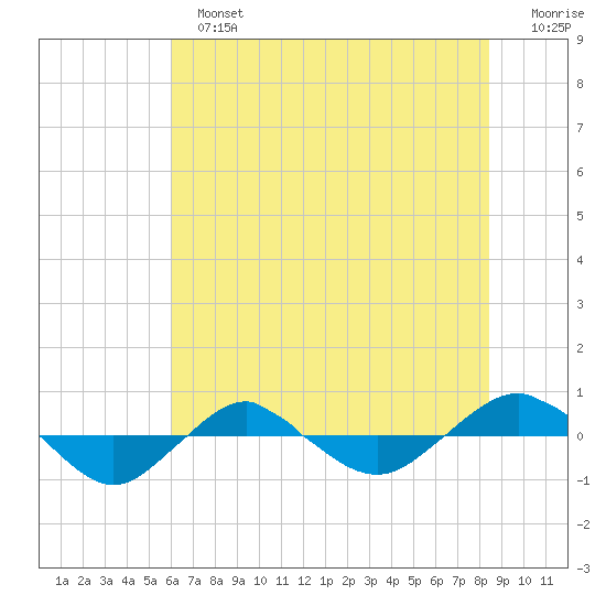 Reaves Point 0.4mi N tide chart for Sunday, June 23, 2024