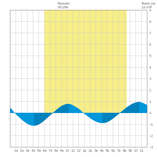 Reaves Point 0.4mi N tide chart for Monday, June 24, 2024