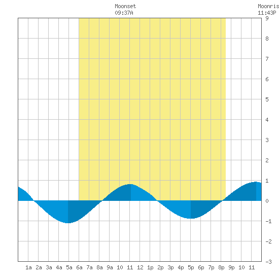 Reaves Point 0.4mi N tide chart for Tuesday, June 25, 2024