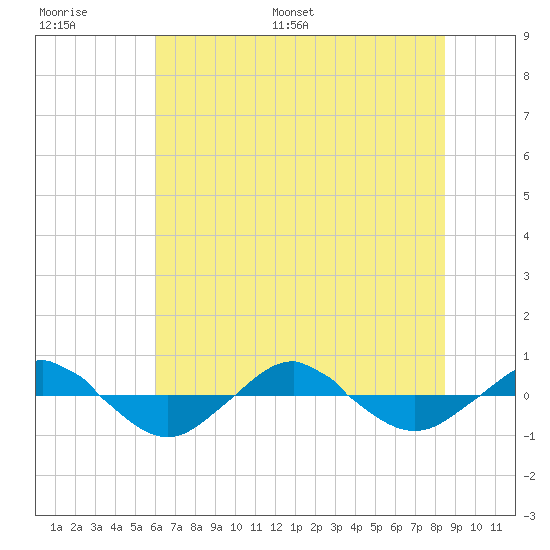 Reaves Point 0.4mi N tide chart for Thursday, June 27, 2024