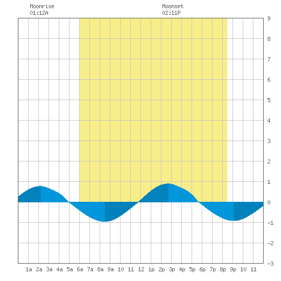 Reaves Point 0.4mi N tide chart for Saturday, June 29, 2024