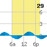 Reaves Point 0.4mi N tide chart for Saturday, June 29, 2024