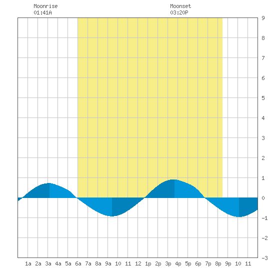 Reaves Point 0.4mi N tide chart for Sunday, June 30, 2024