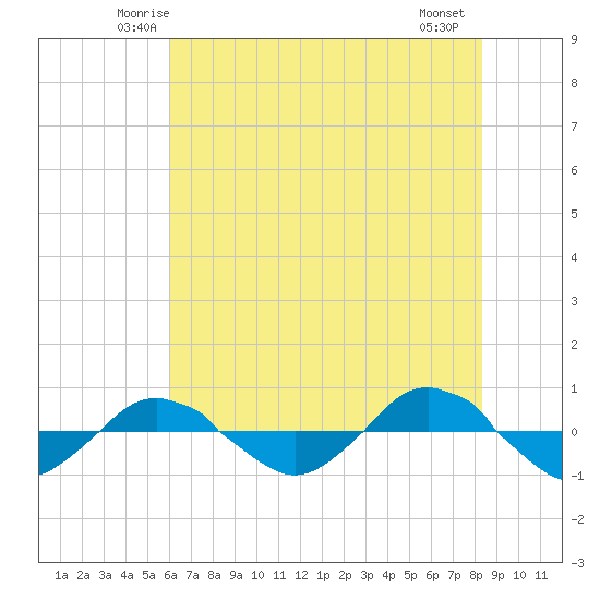 Reaves Point 0.4mi N tide chart for Monday, June 3, 2024