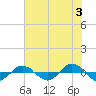 Reaves Point 0.4mi N tide chart for Monday, June 3, 2024