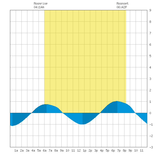 Reaves Point 0.4mi N tide chart for Tuesday, June 4, 2024