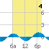 Reaves Point 0.4mi N tide chart for Tuesday, June 4, 2024