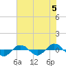 Reaves Point 0.4mi N tide chart for Wednesday, June 5, 2024