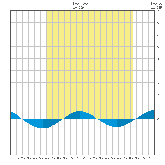 Reaves Point 0.4mi N tide chart for Wednesday, July 10, 2024