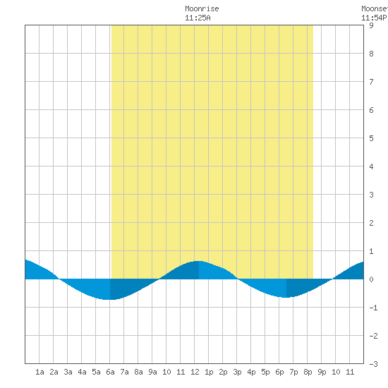 Reaves Point 0.4mi N tide chart for Thursday, July 11, 2024