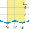 Reaves Point 0.4mi N tide chart for Thursday, July 11, 2024