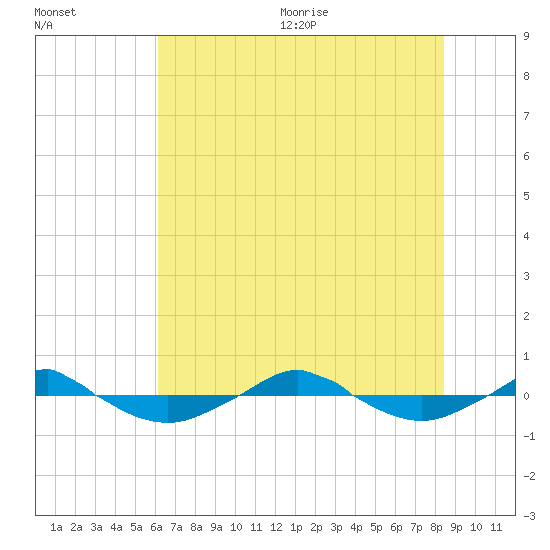 Reaves Point 0.4mi N tide chart for Friday, July 12, 2024