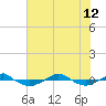 Reaves Point 0.4mi N tide chart for Friday, July 12, 2024