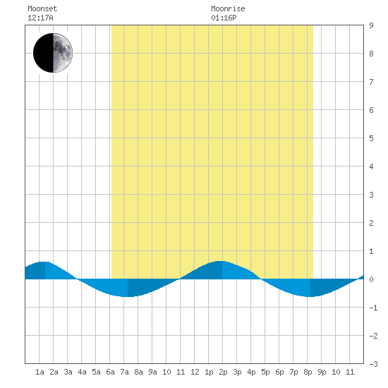 Reaves Point 0.4mi N tide chart for Saturday, July 13, 2024