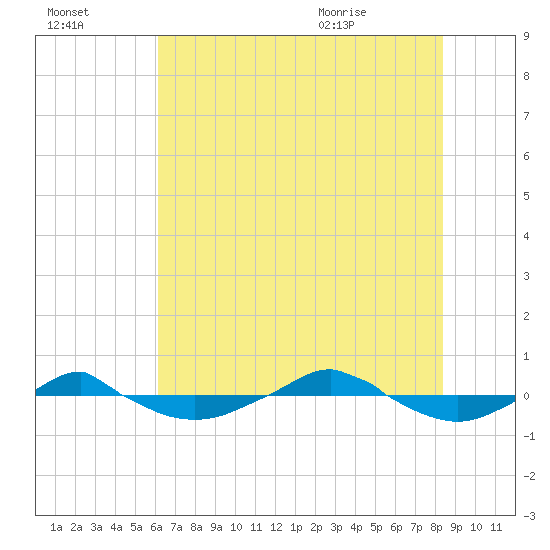 Reaves Point 0.4mi N tide chart for Sunday, July 14, 2024