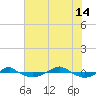 Reaves Point 0.4mi N tide chart for Sunday, July 14, 2024