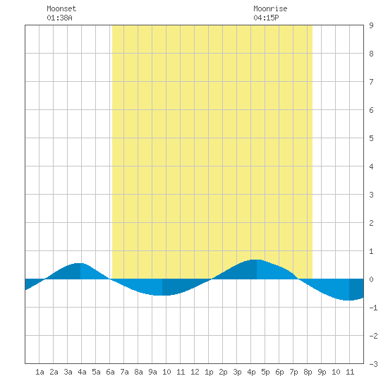 Reaves Point 0.4mi N tide chart for Tuesday, July 16, 2024