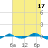 Reaves Point 0.4mi N tide chart for Wednesday, July 17, 2024