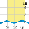 Reaves Point 0.4mi N tide chart for Thursday, July 18, 2024