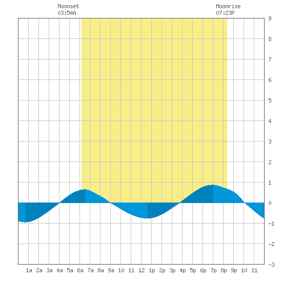 Reaves Point 0.4mi N tide chart for Friday, July 19, 2024