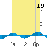 Reaves Point 0.4mi N tide chart for Friday, July 19, 2024