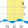 Reaves Point 0.4mi N tide chart for Monday, July 1, 2024