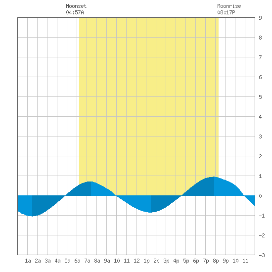 Reaves Point 0.4mi N tide chart for Saturday, July 20, 2024
