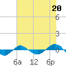Reaves Point 0.4mi N tide chart for Saturday, July 20, 2024