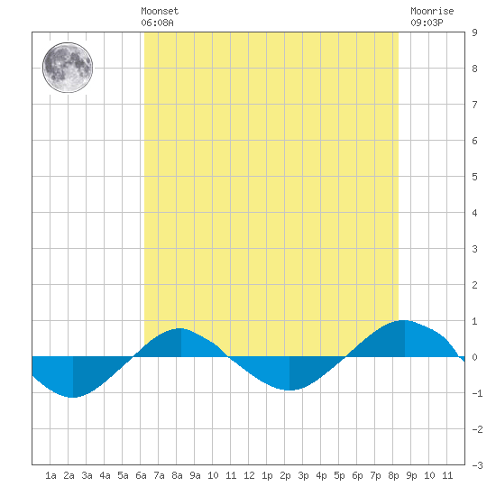 Reaves Point 0.4mi N tide chart for Sunday, July 21, 2024