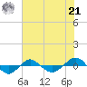 Reaves Point 0.4mi N tide chart for Sunday, July 21, 2024